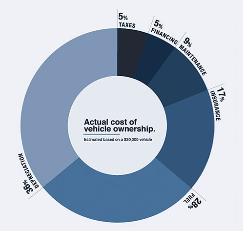 Graph: Actual cost of vehicle ownership