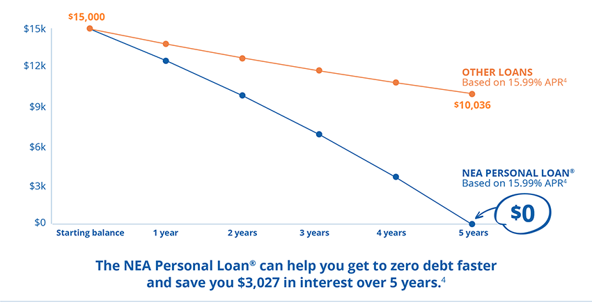 NEA Personal Loan Chart showing debt relief