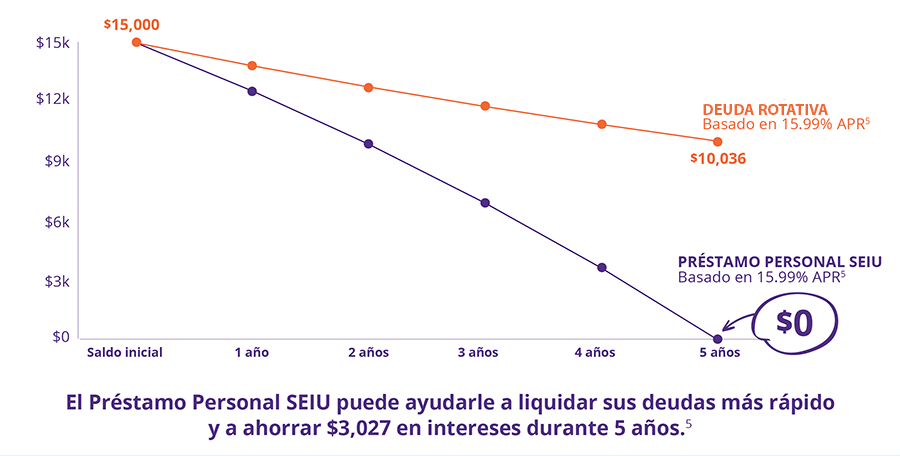 Tabla de pagos de Préstamo Personal SEIU