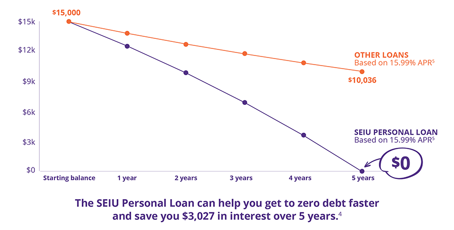 SEIU Personal Loan payoff chart